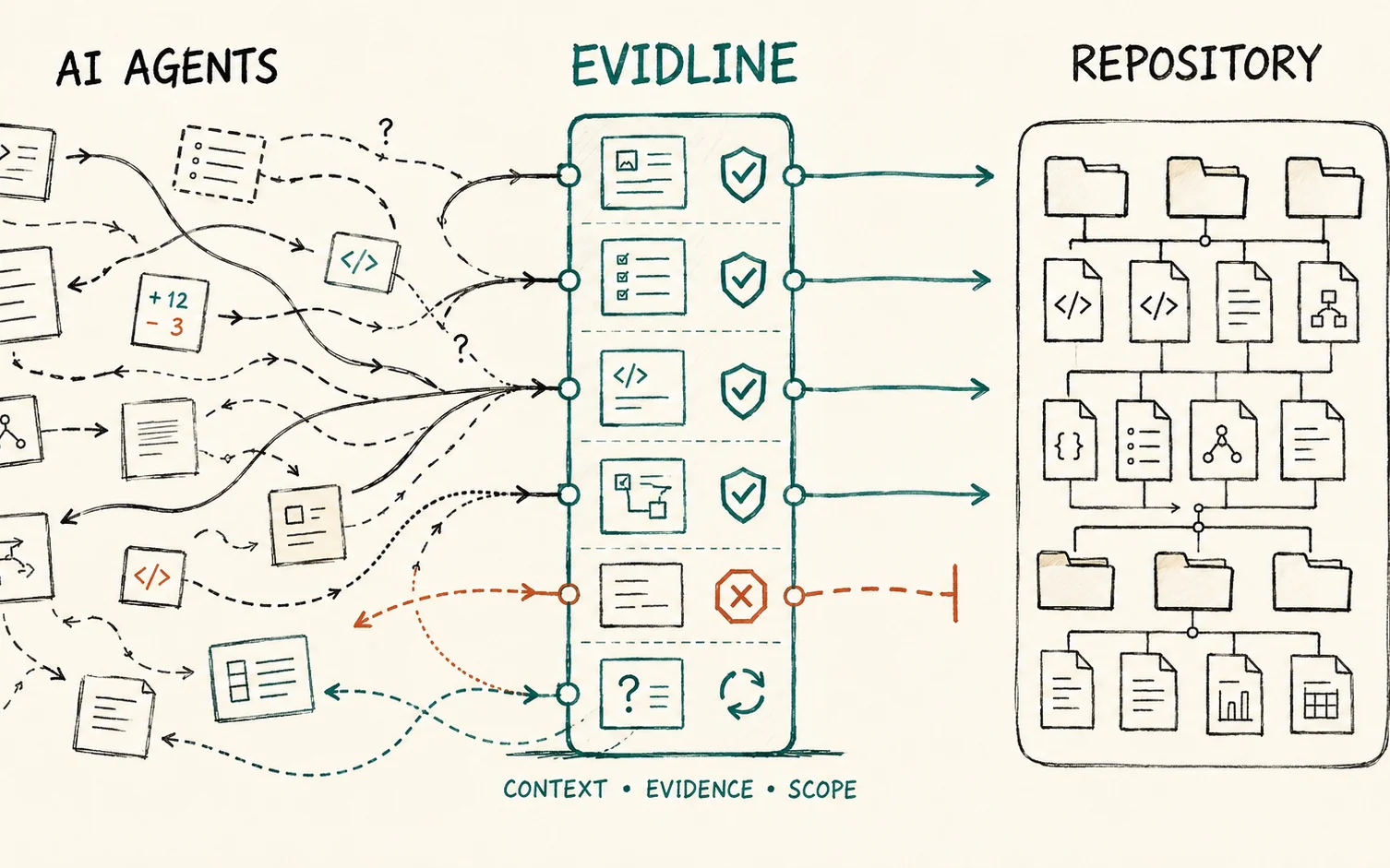 Evidline concept diagram: AI agents pass through Evidline's context, evidence and scope checks into the repository